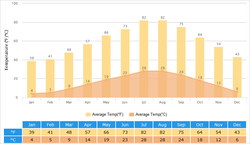 Average Temperatures of Shangri-La