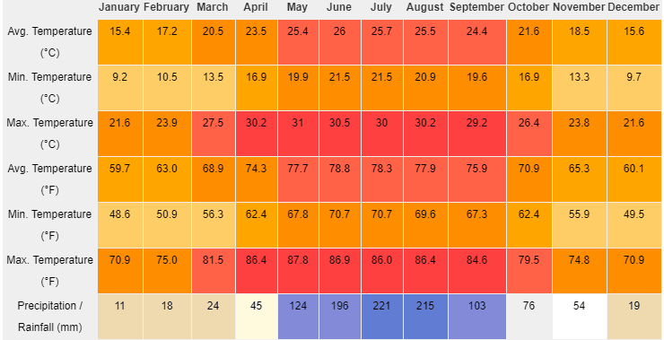 Honghe Climate by Month