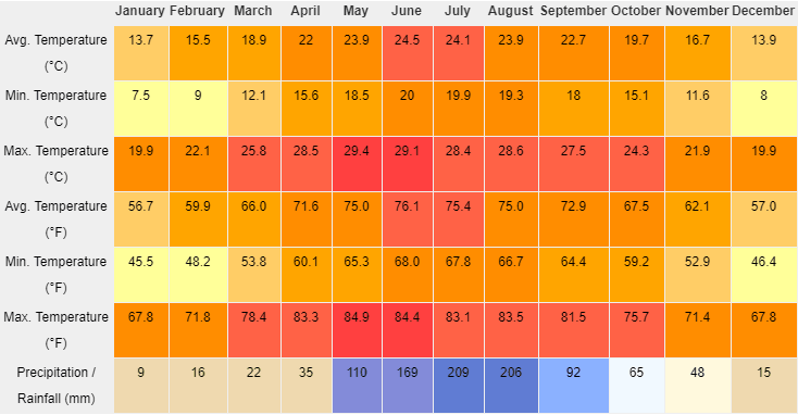 Jianshui Weather by Month