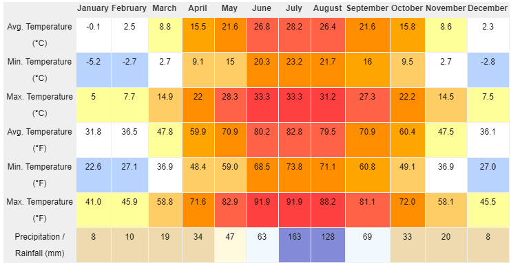 Yuanyang climate by month